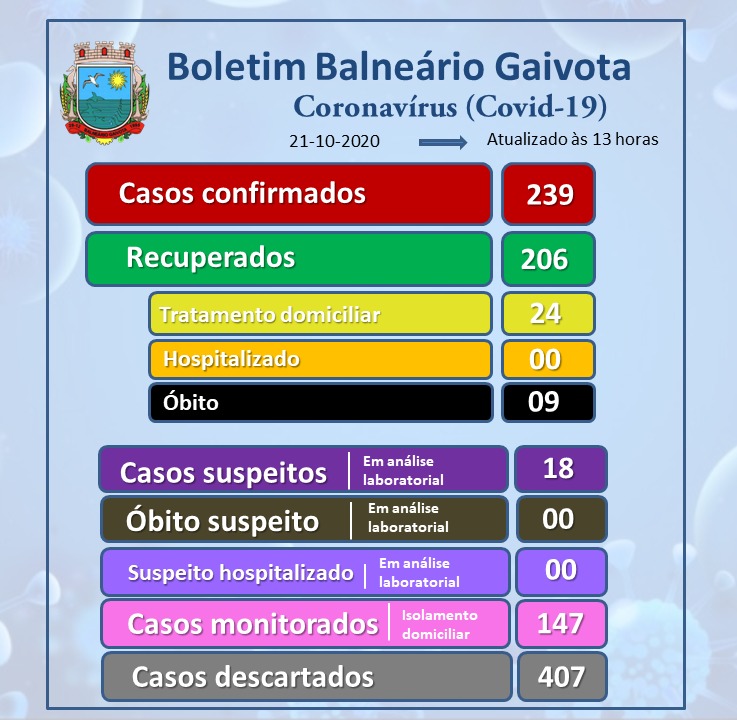 Balneário Gaivota confirma 9º óbito por Covid-19 ...