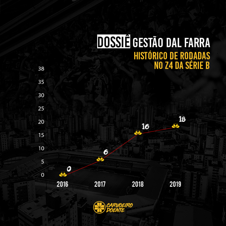 Mais um recorde da gestão Jaime Dal Farra