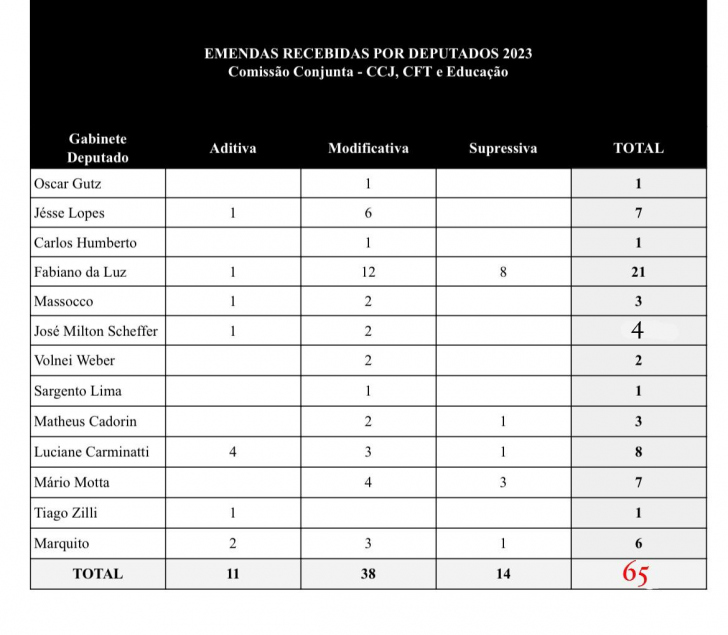 Universidade Gratuita: 155 emendas ao projeto foram protocoladas 