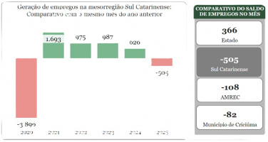Notícia - Geração de empregos negativa é registrada pela primeira vez em 2025 no Sul de SC
