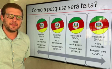 Estudo iniciado em universidade gaúcha pode determinar percentual de infectados por coronavírus no país