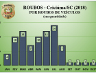 Criciúma registra redução de roubos de veículos