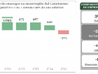 Geração de empregos negativa é registrada pela primeira vez em 2025 no Sul de SC