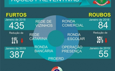 Polícia Militar divulga dados sobre furtos e roubos na região
