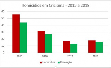 Em 2018, elucidação de crimes já alcança 89% em Criciúma