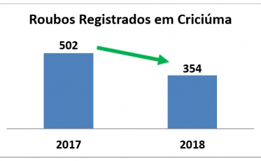 Polícia Militar: um ano para celebrar resultados positivos