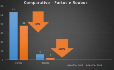Orleans registra redução no índice de crimes em 2018