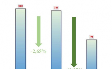 Criciúma reduz roubos em 40% em 2024