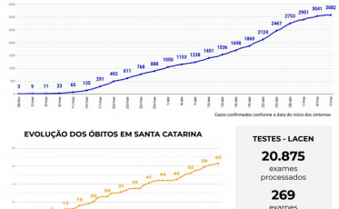 Permanece a incerteza sobre pico do coronavírus em Santa Catarina