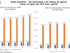 Indicadores econômicos voltam a mostrar crescimento no Sul do Estado