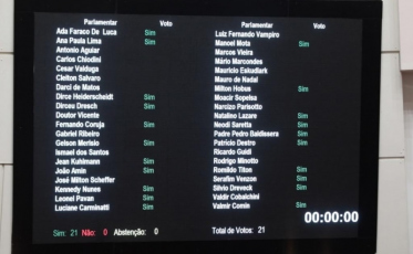 Deputados não terão mais despesas médicas pagas pela Alesc