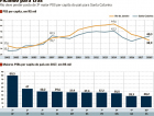 Santa Catarina deve superar o Rio de Janeiro e ter o 3º maior PIB per capita do país