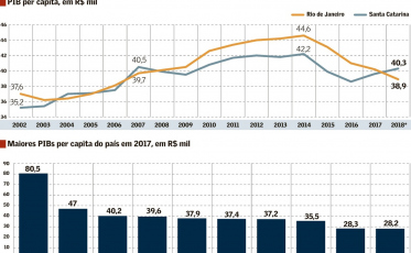 Santa Catarina deve superar o Rio de Janeiro e ter o 3º maior PIB per capita do país
