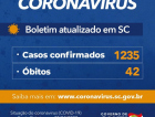 Santa Catarina tem 1.235 casos de Covid-19 confirmados