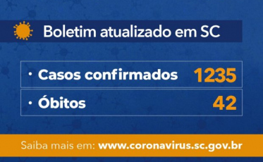 Santa Catarina tem 1.235 casos de Covid-19 confirmados