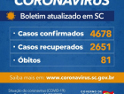 Governo do Estado confirma 4.678 casos e 81 mortes por Covid-19