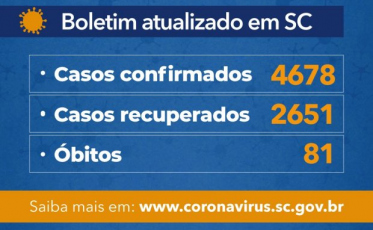 Governo do Estado confirma 4.678 casos e 81 mortes por Covid-19