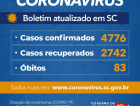 Santa Catarina tem 4.776 casos de coronavírus e 83 óbitos