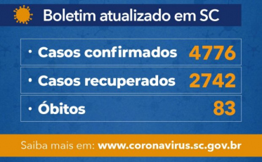 Santa Catarina tem 4.776 casos de coronavírus e 83 óbitos