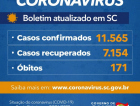 Santa Catarina tem 11.565 casos e 171 óbitos por Covid-19