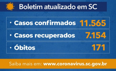 Santa Catarina tem 11.565 casos e 171 óbitos por Covid-19