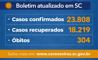 Estado confirma 23.808 casos e 304 mortes por Covid-19