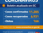 Estado confirma 11.285 casos e 166 óbitos por Covid-19