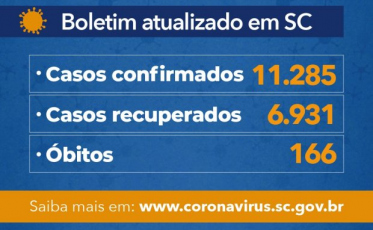 Estado confirma 11.285 casos e 166 óbitos por Covid-19