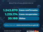Coronavírus em SC: Estado confirma 1.243.870 casos, 1.219.174 recuperados e 20.188 mortes