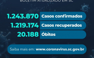 Coronavírus em SC: Estado confirma 1.243.870 casos, 1.219.174 recuperados e 20.188 mortes