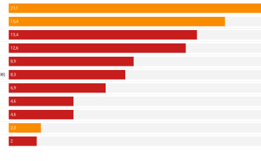 Pesquisa aponta baixa rejeição a possíveis candidatos de Criciúma