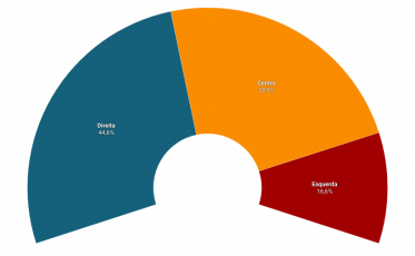 Direita ou esquerda? Pesquisa ouve eleitores de Criciúma