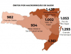 Covid-19: Sul é a 2ª região com maior número de mortes em SC