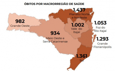 Covid-19: Sul é a 2ª região com maior número de mortes em SC