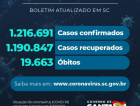 Coronavírus em SC: Estado confirma 1.216.691 casos, 1.190.847 recuperados e 19.663 mortes
