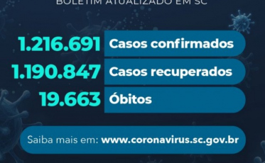 Coronavírus em SC: Estado confirma 1.216.691 casos, 1.190.847 recuperados e 19.663 mortes