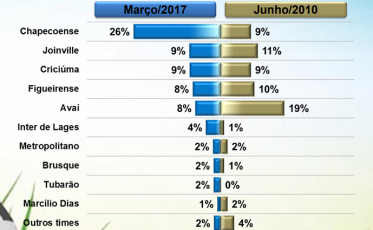 Chapecoense é o time catarinense com maior número de torcedores no estado